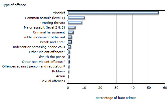 Chart 2 Police-reported hate crimes, by type of offence, Canada, 2010