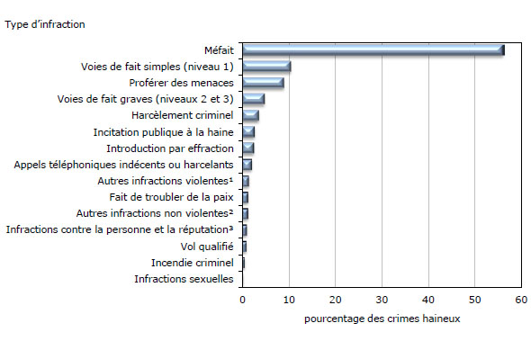 Graphique 2 Crimes de haine déclarés par la police, selon le type d'infraction, Canada, 2010