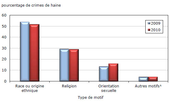 Graphique 5 Crimes de haine déclarés par la police, selon le type de motif, Canada, 2009 et 2010