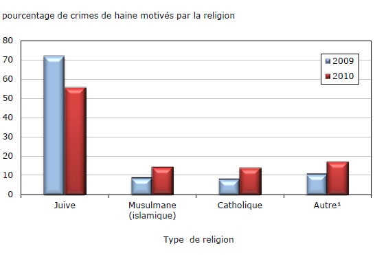 Graphique 7 Crimes de haine motivés par la religion déclarés par la police, selon la religion, Canada, 2009 et 2010