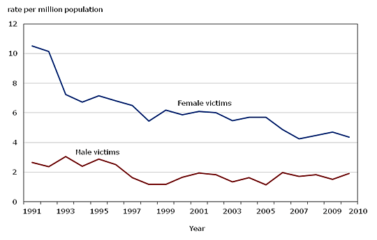 Chart 2.10 Victims of intimate partner homicide, by sex of the victim, 1991 to 2010 