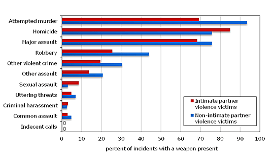 Chart 2.7 Victims of police-reported intimate partner and non-intimate partner violence, by type of offence and presence of weapon, Canada, 2010