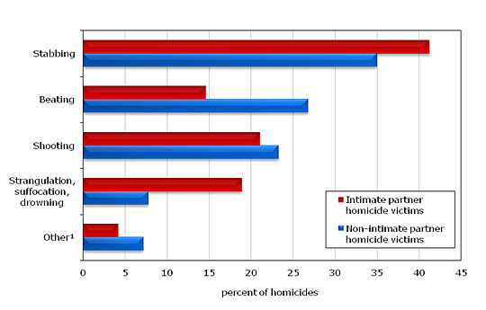 Chart 2.8 Victims of intimate and non-intimate partner homicide, by cause of death, Canada, 2000 to 2010