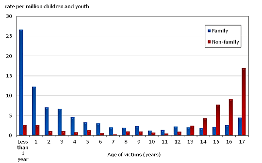 Chart 3.2 Child and youth victims (0 to 17 years) of homicide, by family and non-family members and age of victim, Canada, 2000 to 2010