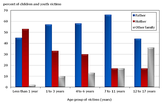 Chart 3.3 Child and youth victims (0 to 17 years) of family homicide, by type of accused-victim relationship and age of victim, 2000 to 2010