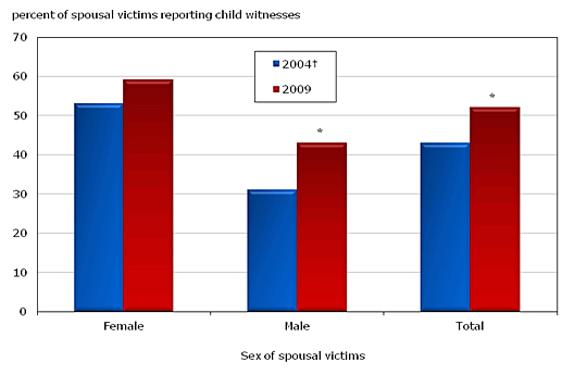 Chart 3.7 Victims of self-reported spousal violence (within the past 5 years) reporting the presence of child witnesses, 2004 and 2009