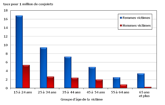Graphique 2.3 Victimes d'un homicide entre  conjoints, selon le sexe et le groupe d'âge de la victime, Canada, 2000 à 2010