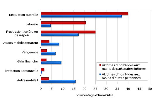 Graphique 2.9 Victimes d'homicides  aux mains de partenaires intimes et d'autres personnes, selon le mobile,  Canada, 2000 à 2010