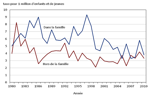 Graphique 3.6 Enfants et jeunes de 0 à 17 ans qui ont été victimes d'un homicide dans  la famille et hors de la famille, Canada, 1980 à 2010