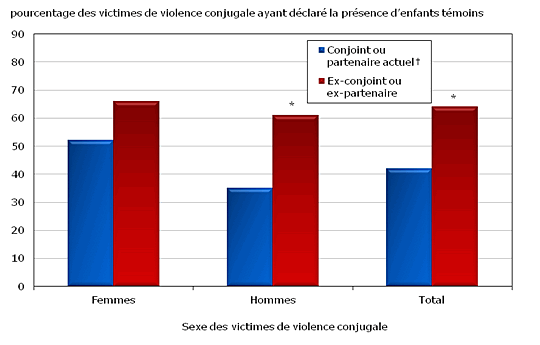 Graphique 3.8 Victimes de violence conjugale autodéclarée au cours des cinq années  précédentes, incidents en présence d'enfants témoins, selon le type de relation  conjugale, 2009