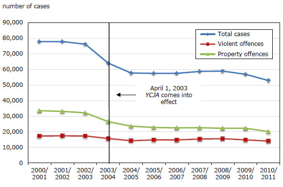 Chart 1 Cases  completed in youth court, Canada, 2000/2001 to 2010/2011
