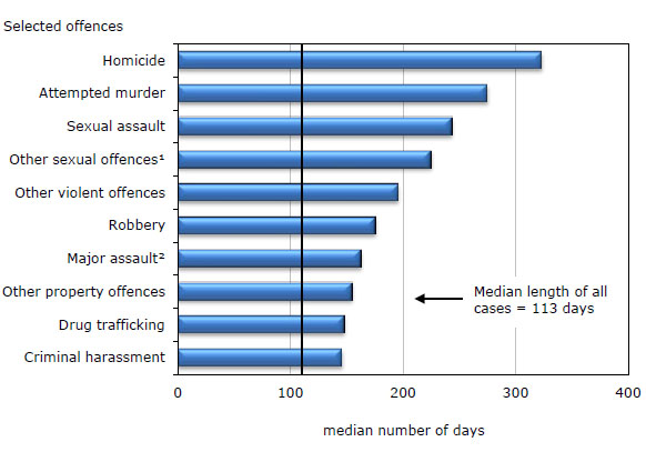 Chart 10 Median length of cases completed in youth court, by selected  offence, Canada, 2010/2011
