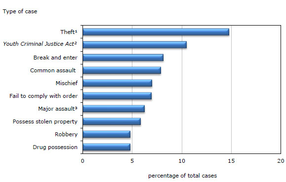 Chart 2 Ten most  common cases completed in youth court, Canada, 2010/2011