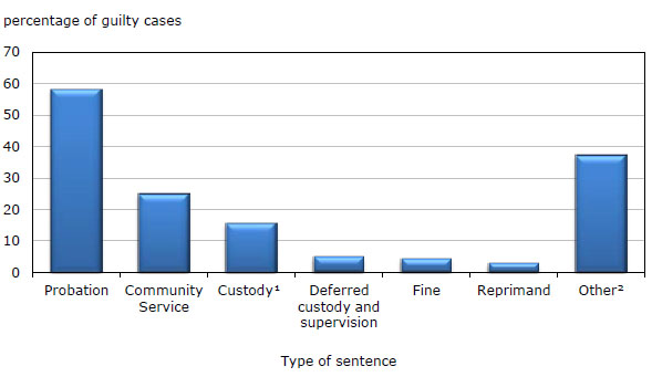 Chart 5 Guilty cases in youth court, by type of sentence, Canada, 2010/2011