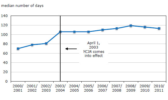 Chart 8 Median  length of cases completed in youth court, 2000/2001 to 2010/2011