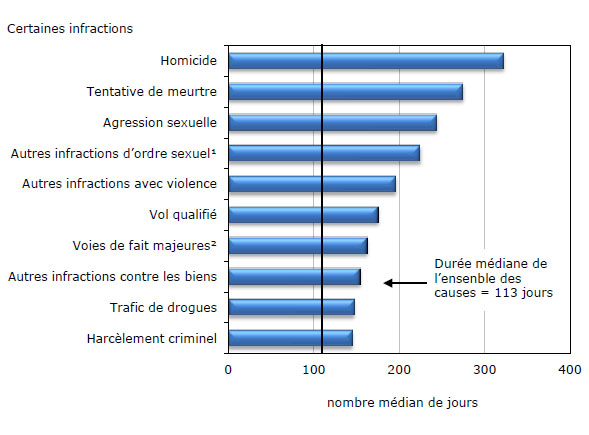 Graphique 10 Durée médiane des causes réglées par les  tribunaux de la jeunesse, selon certaines infractions, Canada, 2010-2011