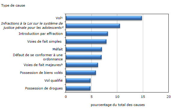 Graphique 2 Les 10 causes les plus souvent réglées par les  tribunaux de la jeunesse, Canada, 2010-2011
