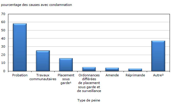 Graphique 5 Causes avec condamnation, selon le type de peine,  Canada, 2010-2011