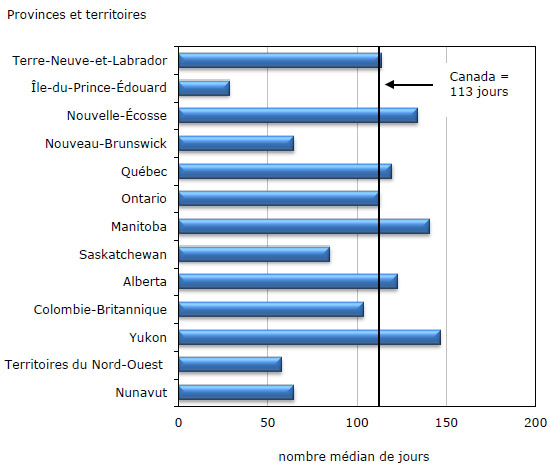 Graphique 9 Durée médiane des causes réglées par les tribunaux de  la jeunesse, selon la province et le territoire, 2010-2011