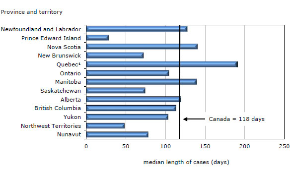 Chart 12 Median  length of cases completed in adult criminal court, by province and territory,  2010/2011