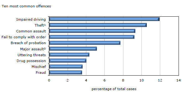 Chart 2 Ten  most common offences for cases completed in adult criminal court, Canada,  2010/2011