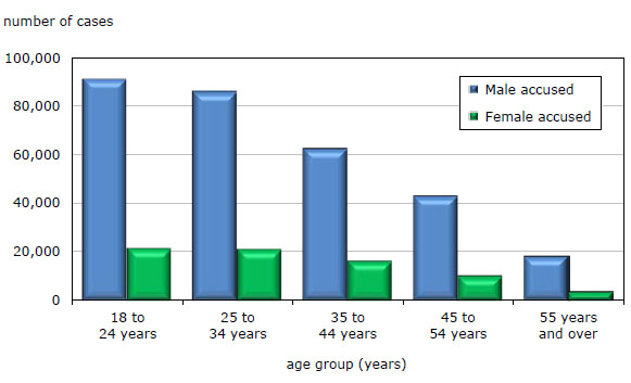 Chart 3 Cases  completed in adult criminal court, by age group and sex of the accused, Canada,  2010/2011