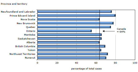 Chart 4 Guilty  cases in adult criminal court, by province and territory, 2010/2011