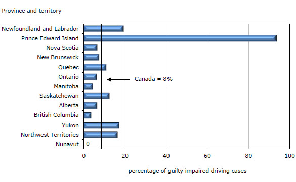 Chart 9 Impaired  driving cases sentenced to custody in adult criminal court, by province and  territory, 2010/2011