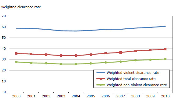 Chart 1 Police-reported weighted clearance  rates, Canada, 2000 to 2010