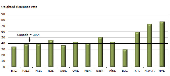 Chart 4 Police-reported  weighted clearance rate, by province and territory, 2010