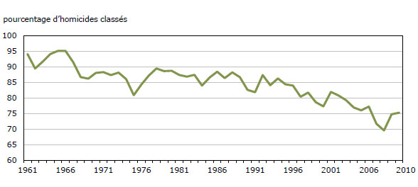 Graphique 3 Pourcentage  d'homicides classés par les services de police, Canada, 1961 à 2010