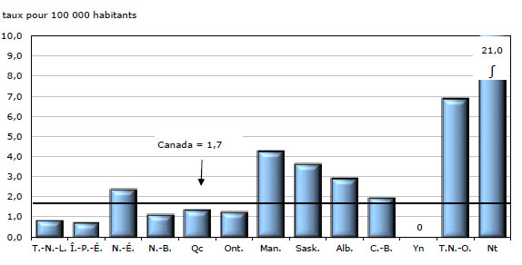 Graphique 11 Taux d'homicides déclarés par la police, selon la  province ou le territoire, 2011