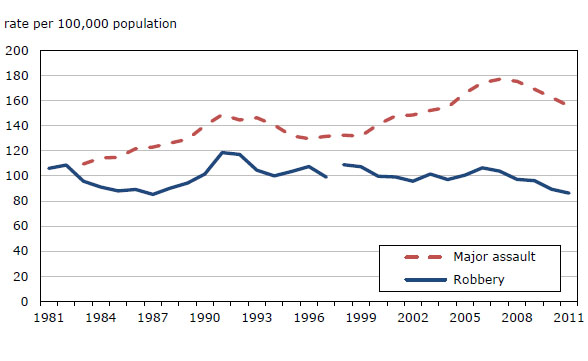 Chart 12 Major  assault (levels 2 and 3) and robbery, police-reported rates, Canada, 1981 to  2011