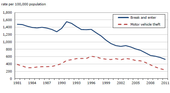 Chart 13 Break  and enter, and motor vehicle theft, police-reported rates, Canada, 1981 to 2011