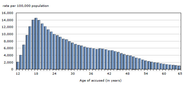 Chart 15 Persons  accused of crime, age 12 to 65 years, Canada, 2011
