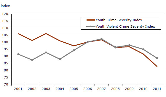 Chart 17 Police-reported  youth crime severity indexes, Canada, 2001 to 2011 