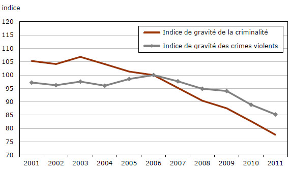 Graphique 2 Indices de gravité des crimes déclarés par la police,  2001 à 2011