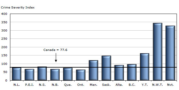 Chart 3 Police-reported  Crime Severity Index, by province and territory, 2011