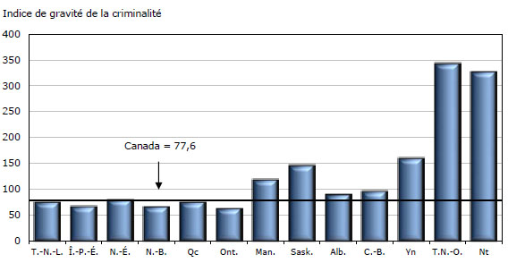 Graphique 3 Indices de gravité des crimes déclarés par la police,  selon la province ou le territoire, 2011