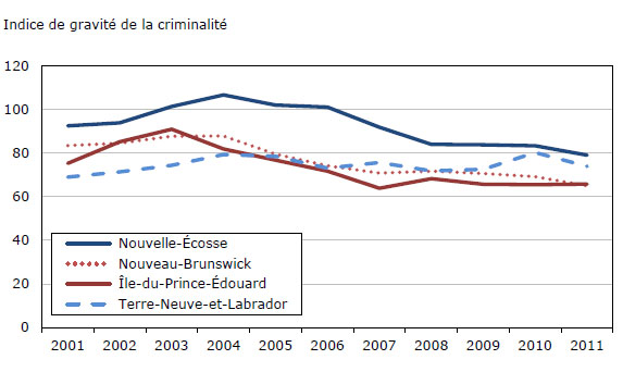 Graphique 4 Indices de gravité des crimes déclarés par la police,  provinces de l'Atlantique, 2001 à 2011
