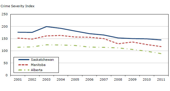 Chart 6 Police-reported  Crime Severity Index, Prairies, 2001 to 2011