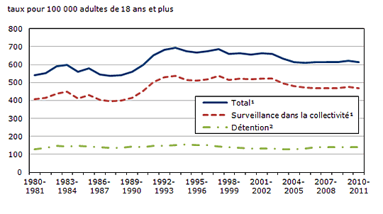 Graphique 1 Comptes moyens des adultes sous  surveillance dans la collectivité et en détention, Canada, 1980-1981 à  2010-2011