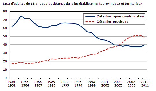Graphique 4 Comptes moyens des adultes détenus dans les  établissements provinciaux et territoriaux, selon le type de détention,  1980-1981 à 2010-2011