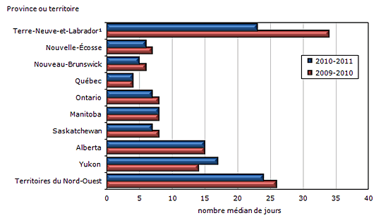 Graphique 5 Nombre médian de jours passés en détention provisoire  par les adultes, selon la province ou le territoire, 2009-2010 et 2010-2011