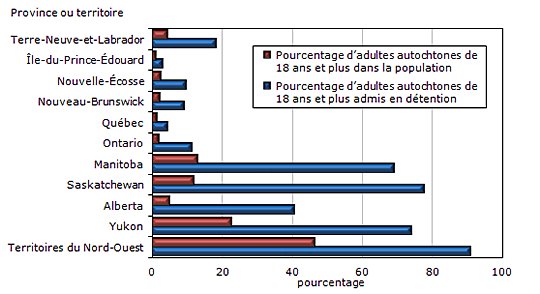 Graphique 7 Admissions d'adultes autochtones en  détention, selon la province ou le territoire, 2010-2011