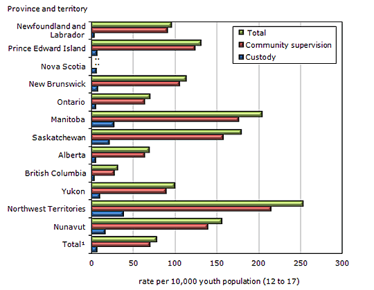 Chart 2 Average counts of youth in correctional services, by province  and territory, 2010/2011