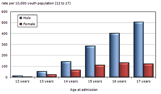 Chart 3 Youth  admissions to correctional services, by age and gender, Canada, 2010/2011