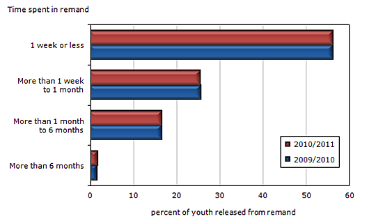 Chart 7 Time  spent by youth in remand, Canada, 2009/2010 and 2010/2011