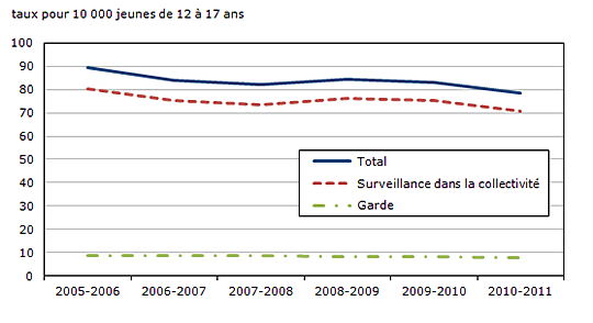 Graphique 1 Compte moyen des  jeunes sous surveillance correctionnelle, Canada, 2005-2006 à 2010-2011
