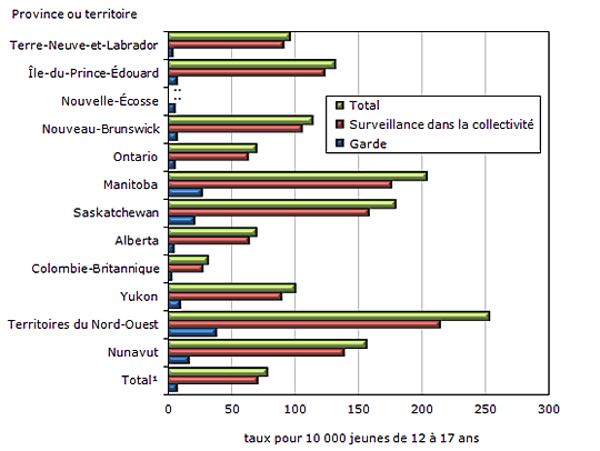 Graphique 2 Comptes moyens  des jeunes sous surveillance correctionnelle, selon la province ou le territoire,  2010-2011